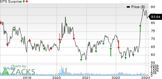 Gilead Sciences, Inc. Price and EPS Surprise