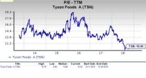Let's see if Tyson Foods, Inc. (TSN) stock is a good choice for value-oriented investors right now, or if investors subscribing to this methodology should look elsewhere for top picks.