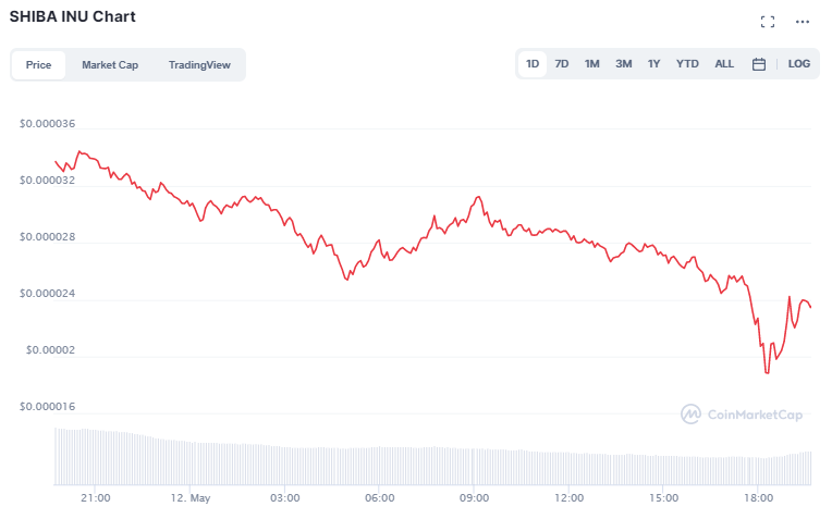 Shiba Inu Preis: Ein Screenshot von CoinMarketCap