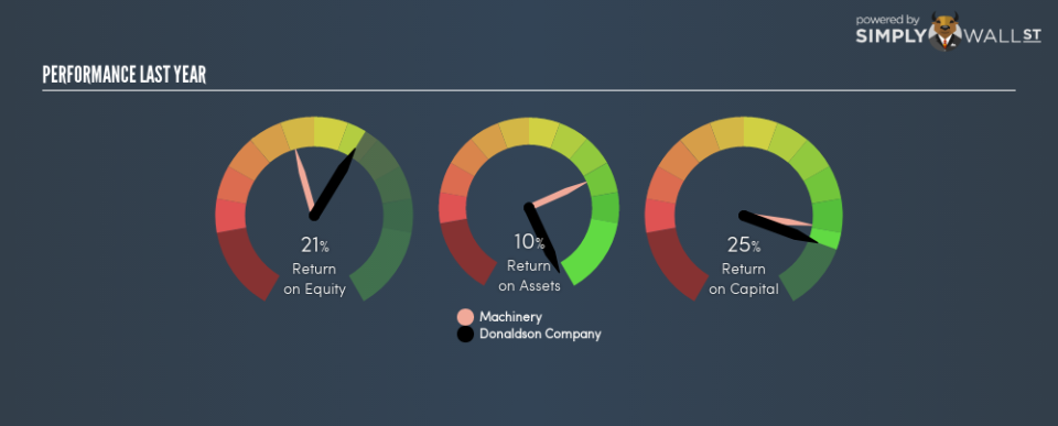 NYSE:DCI Last Perf December 4th 18