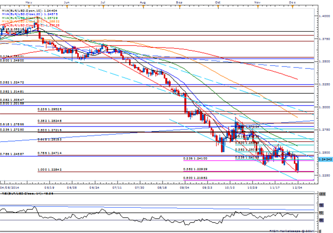 EUR/USD Daily Chart