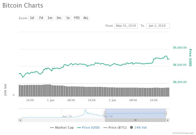 The bitcoin price has recovered by nearly 10 percent