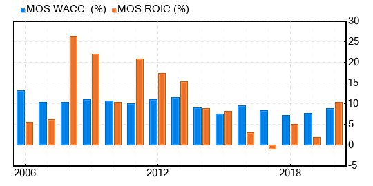 The Mosaic Co Stock Gives Every Indication Of Being Significantly Overvalued