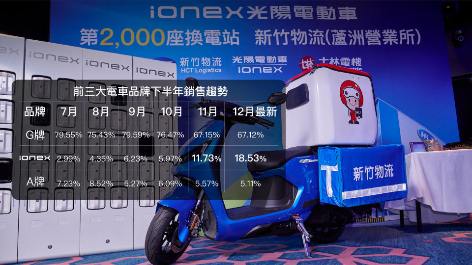 Ionex 於 5 月、11 月與 12 月三個月，讓始終擁有七成以上單月市占率的 Gogoro 市占率跌破七成，11 月與 12 月更下探至 67% 左右。