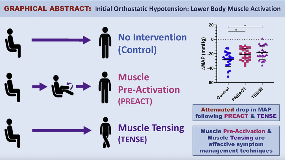Two leg maneuvers proven to help eliminate symptoms of Initial Orthostatic Hypotension. (Photo via Heart Rhythm Society)