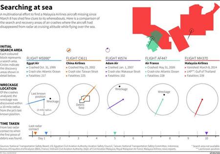 Diagrams comparing the distance from position of last known contact to wreckage location in a group of similar accidents. Includes comparisons of search area sizes and time taken to discover first signs of debris. REUTERS