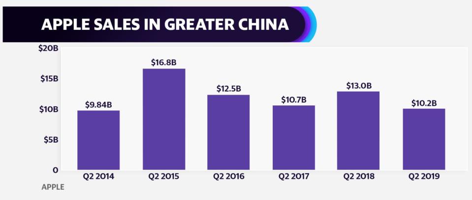 Apple sales revenue in Greater China in down by 22% in the second quarter.