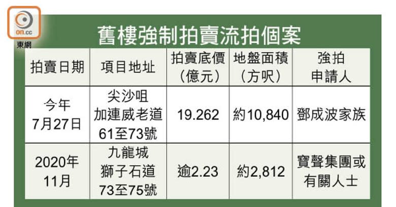 舊樓強制拍賣流拍個案