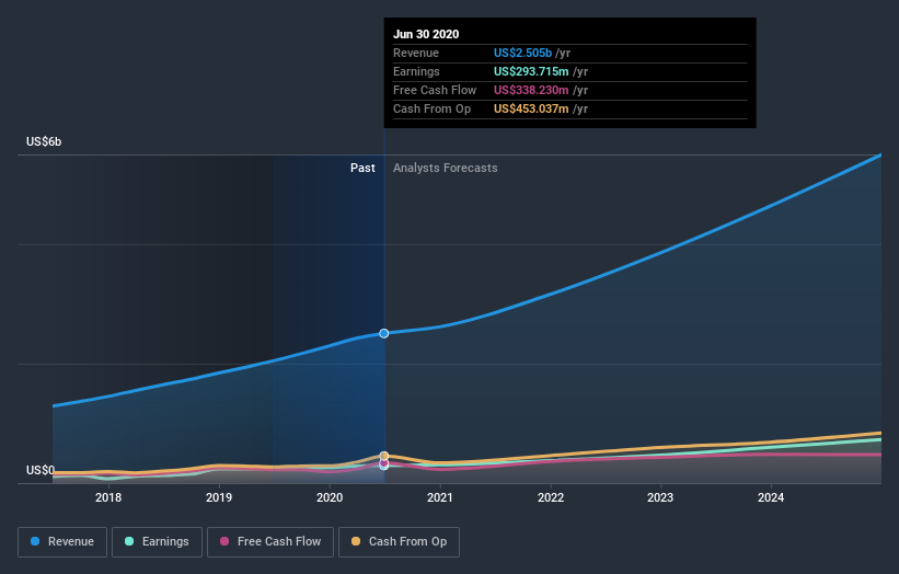 earnings-and-revenue-growth