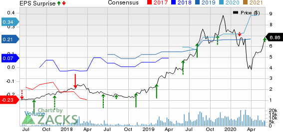 Digital Turbine, Inc. Price, Consensus and EPS Surprise