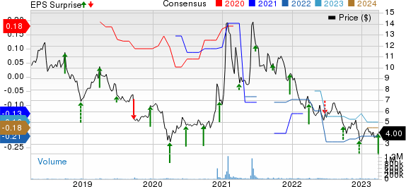 BlackBerry Limited Price, Consensus and EPS Surprise