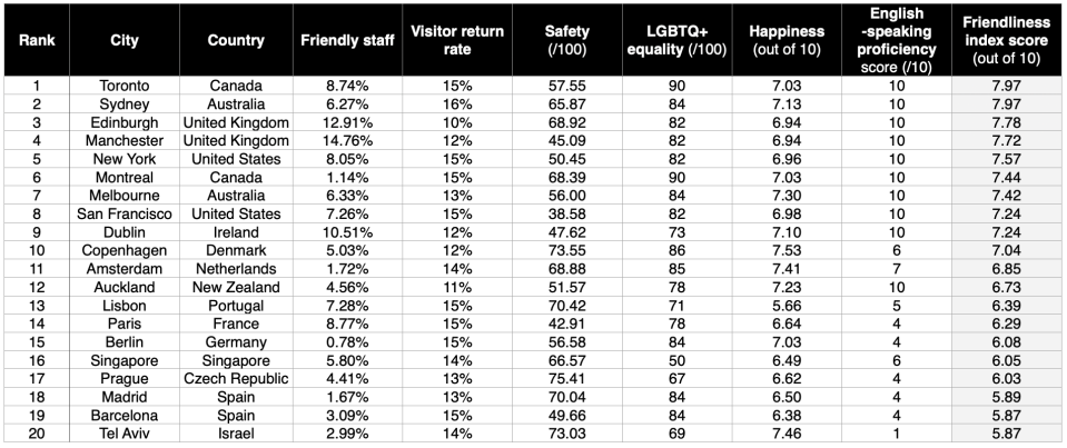 Top 20 friendliest cities in the world. (Screenshot: Preply)