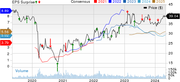 BP p.l.c. Price, Consensus and EPS Surprise