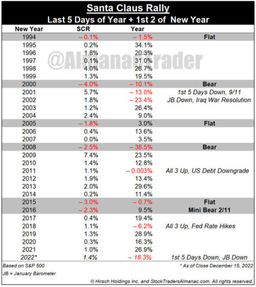 (Source: <a href="https://jeffhirsch.tumblr.com/post/703806290548457473/santa-claus-rally-mid-december-low-january" rel="nofollow noopener" target="_blank" data-ylk="slk:Almanac Trader;elm:context_link;itc:0;sec:content-canvas" class="link ">Almanac Trader</a>)