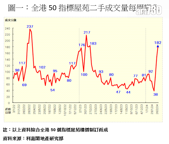 50指標屋苑上周錄182宗買賣 按周升24% 撤辣效應持續｜樓市數據