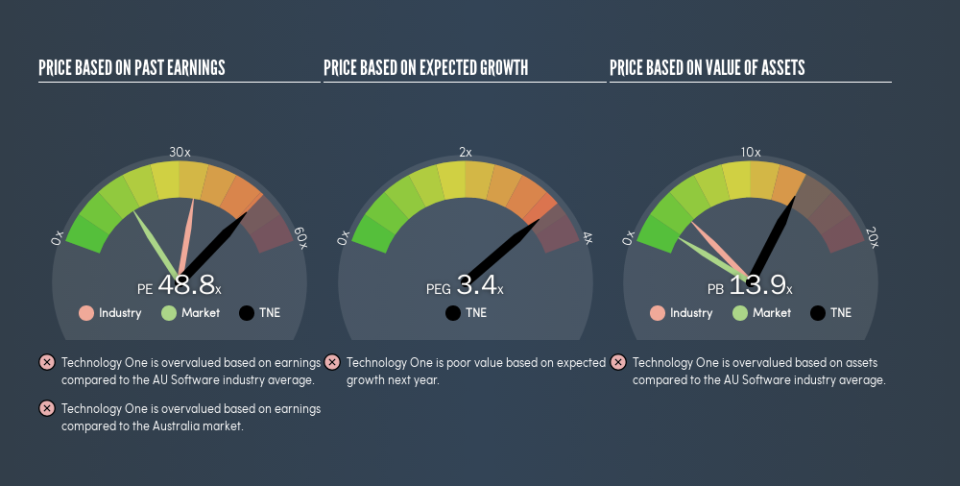 ASX:TNE Price Estimation Relative to Market, March 26th 2019