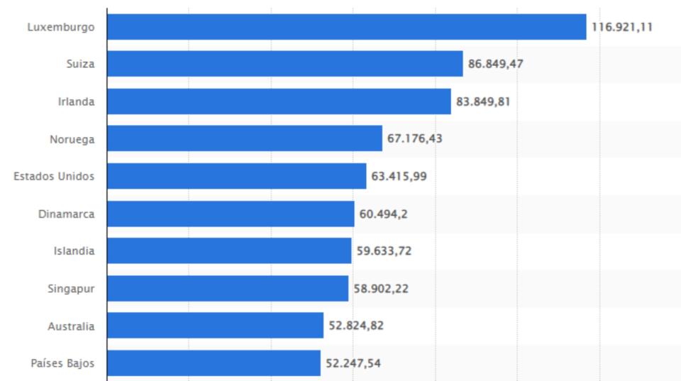 Ranking de los países con mayor producto interior bruto per cápita en 2020 (en dólares). (Foto: Statista).