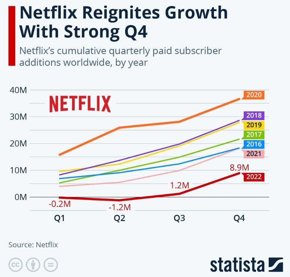 Netflix evolución trimestral de la subida de suscriptores