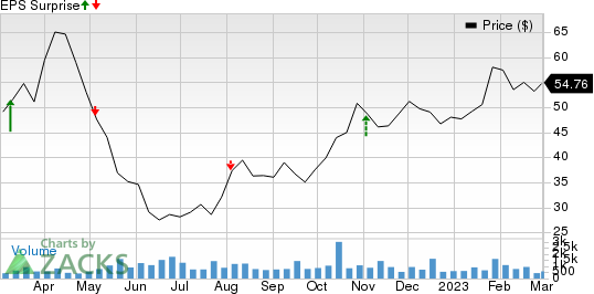 Keros Therapeutics, Inc. Price and EPS Surprise