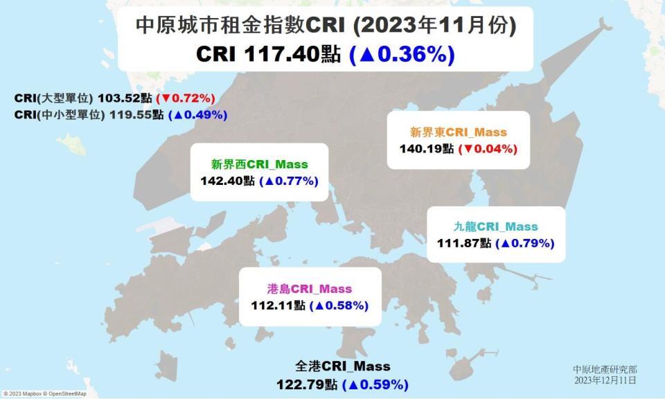 11月中原城市租金指數CRI創4年新高 兩大因素推升 短期租金料維持高企｜樓市數據