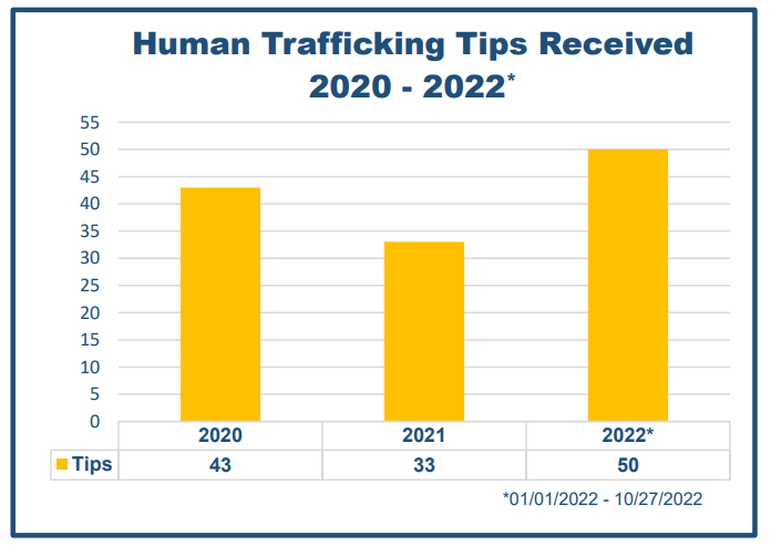 Human Trafficking graphic