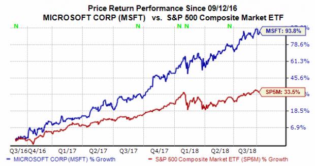 Microsoft (MSFT) saw its stock price pop over 1% Tuesday morning as it inches toward its all-time high. With no major news to speak of, let's see why Microsoft stock looks like a strong buy at the moment, especially as the likes of Facebook (FB) and Alphabet's (GOOGL) Google face heightened scrutiny in Washington.