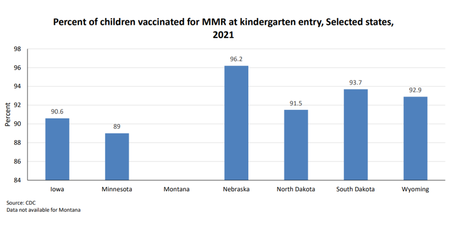 According to CDC data, 93.7% of South Dakota children received the measles, mumps and rubella vaccine ahead of starting kindergarten in 2021.