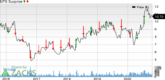 Ericsson Price and EPS Surprise