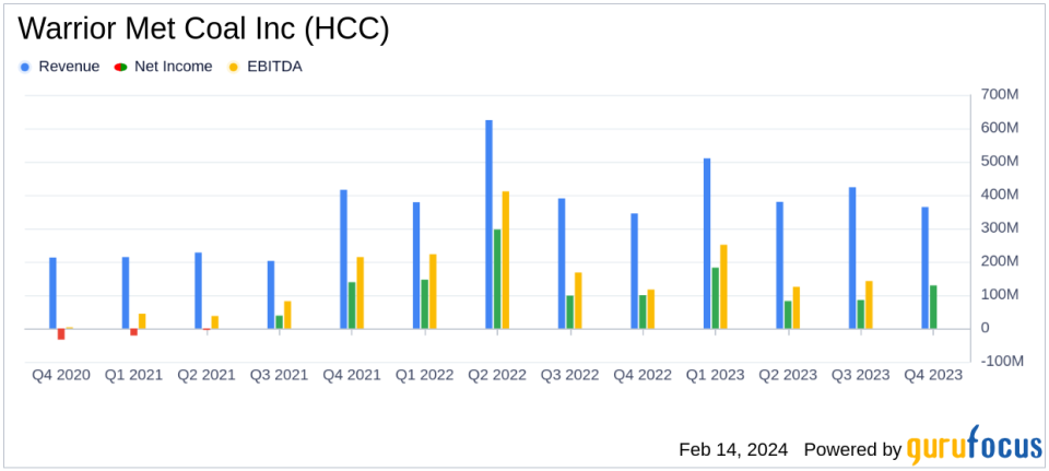 Warrior Met Coal Inc (HCC) Reports Strong Earnings Amidst Increased Production and Sales Volumes