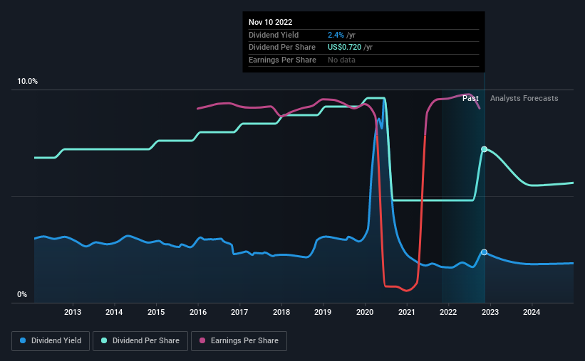 historic-dividend