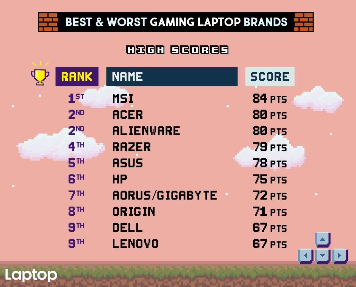 Major PC Brands Ranked Worst To Best