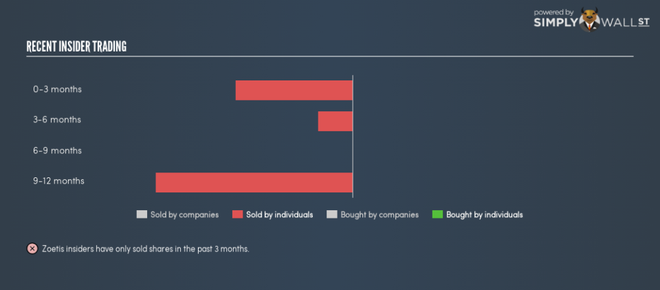 NYSE:ZTS Insider Trading January 29th 19