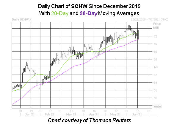 SCHW Stock