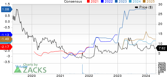 Voyager Therapeutics, Inc. Price and Consensus