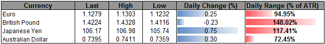 GBP/USD Retail Sentiment Approaches Extreme Amid Waning Participation