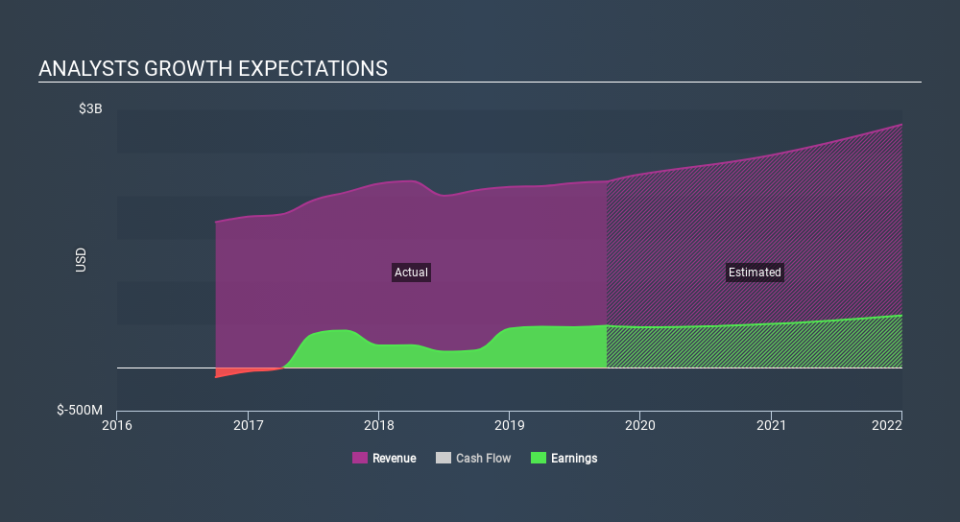 NasdaqGS:TER Past and Future Earnings, November 27th 2019