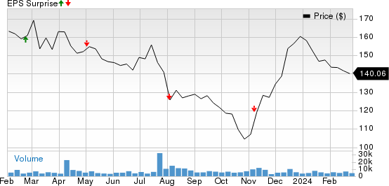 Extra Space Storage Inc Price and EPS Surprise