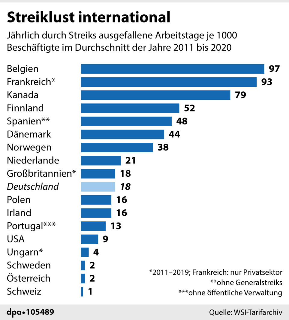 "Streiktage im Europavergleich", Grafik: J. Reschke, Redaktion: J. Schneider