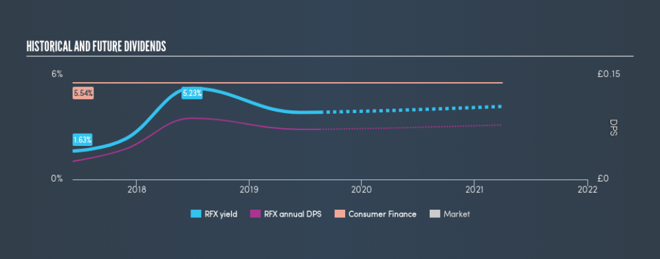 AIM:RFX Historical Dividend Yield, August 18th 2019