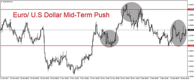 EUR/USD 4H Chart