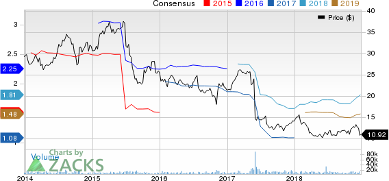 TEGNA Inc. Price and Consensus