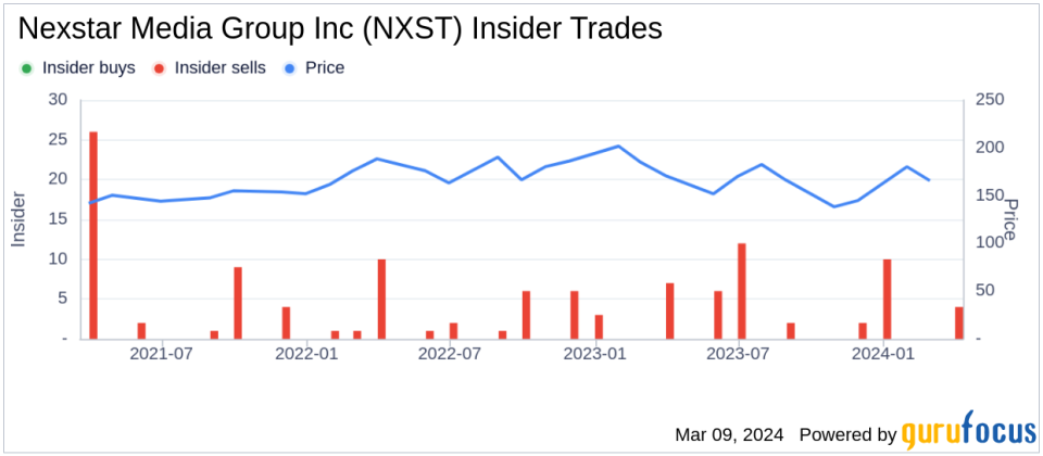 Insider Sell: President, Distribution Dana Zimmer Sells 5,245 Shares of Nexstar Media Group Inc (NXST)