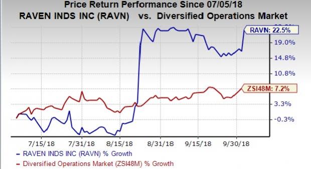 Raven's (RAVN) business arm wins contract to supply its Vista F50ER1 Radar Systems for the T-EPF class ships of the U.S. Navy.