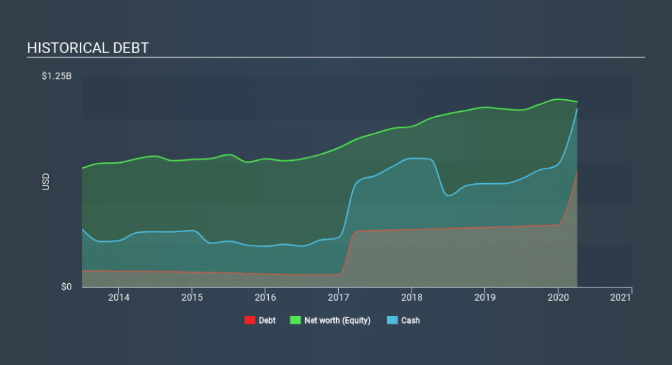 NasdaqGS:SLAB Historical Debt June 13th 2020