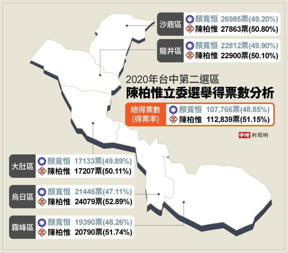 2020台中第二選區立委選舉得票數。(製圖/陳友齡)
