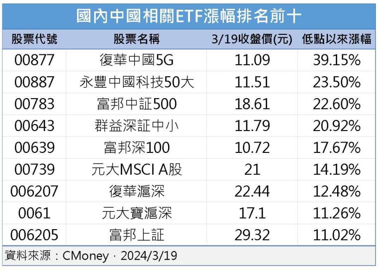 製表：鉅亨網記者陳于晴