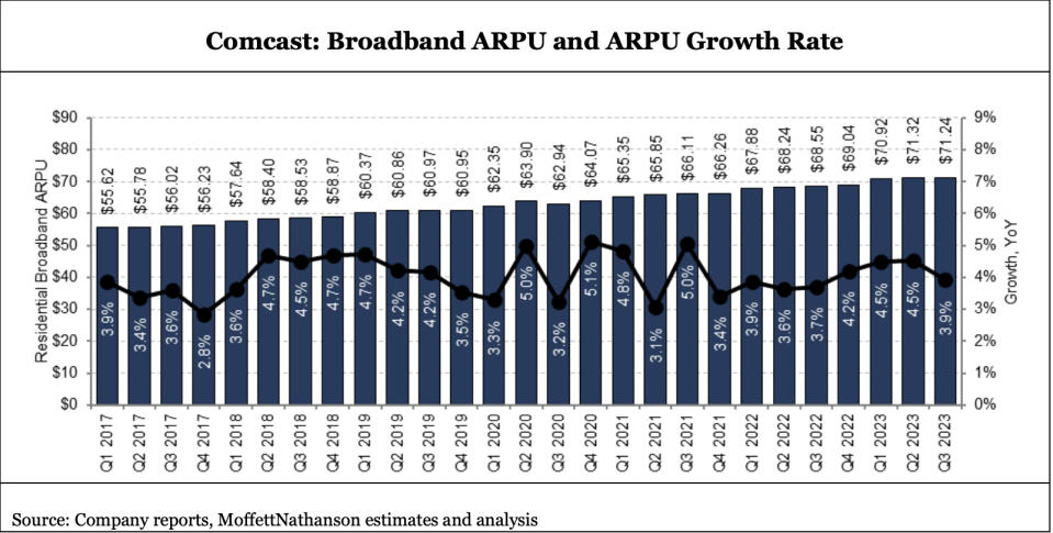 Comcast broadband ARPU