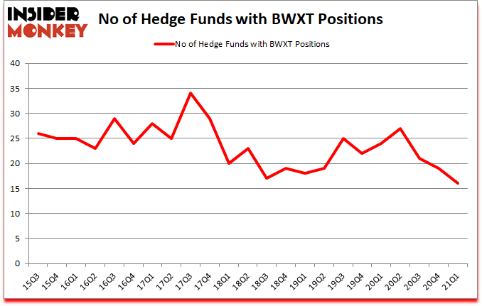 Is BWXT A Good Stock To Buy?