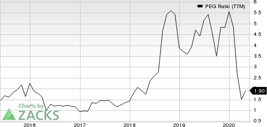 Murphy USA Inc. PEG Ratio (TTM)