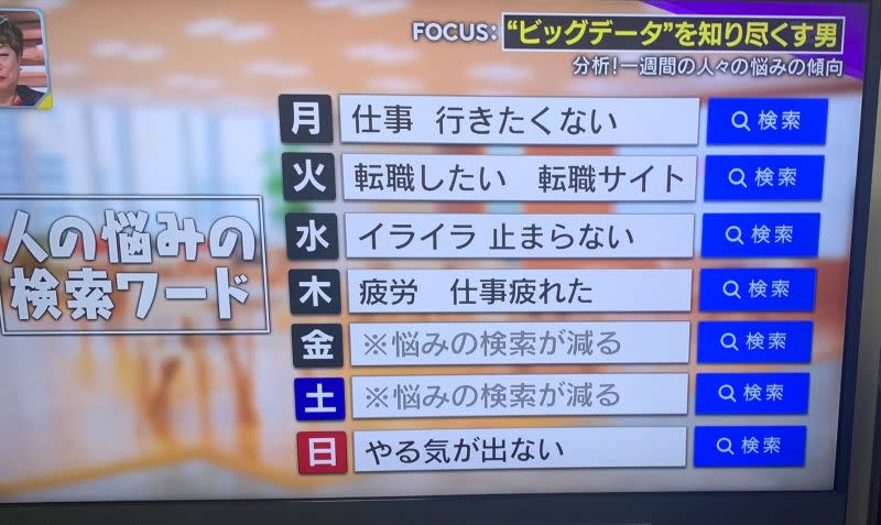 ▲日本電視台TBS，列出上班族「一週煩惱熱搜詞」。（圖／推特@an_nindouph）